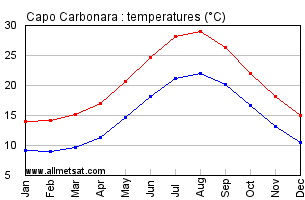 Capo Carbonara Italy Annual Temperature Graph